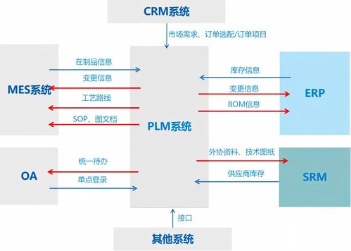 一文解析 以PLM系統(tǒng)為核心的多系統(tǒng)集成與信息系統(tǒng)集成服務