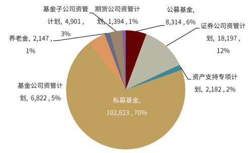 中金 7月私募證券增長強勁 基民投資活躍度有所回升